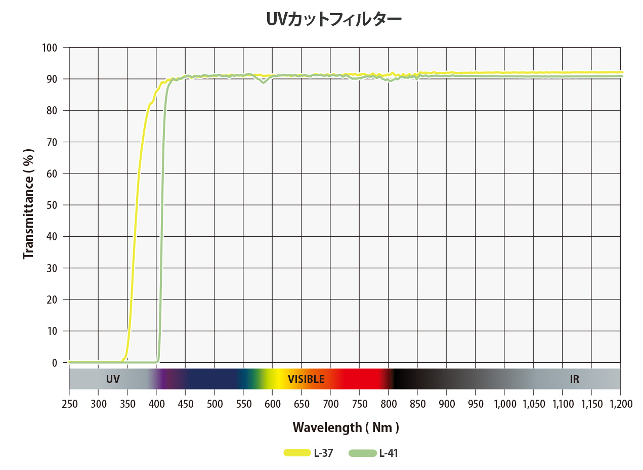 UVカットフィルターグラフ
