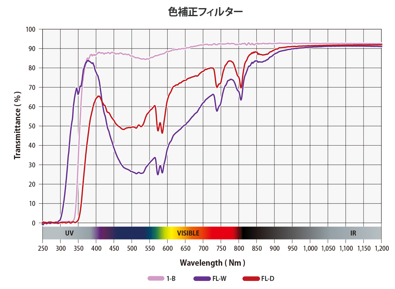 熱線吸収フィルターグラフ