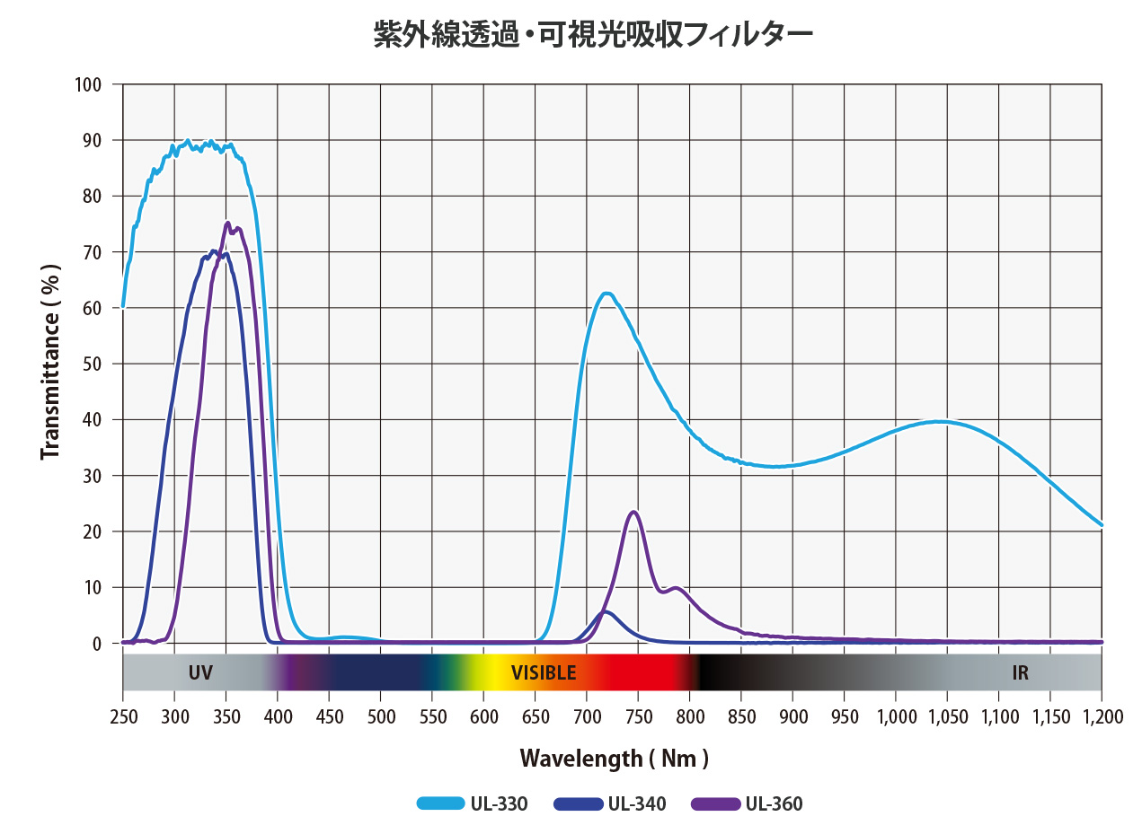 紫外線透過・可視光吸収フィルターグラフ