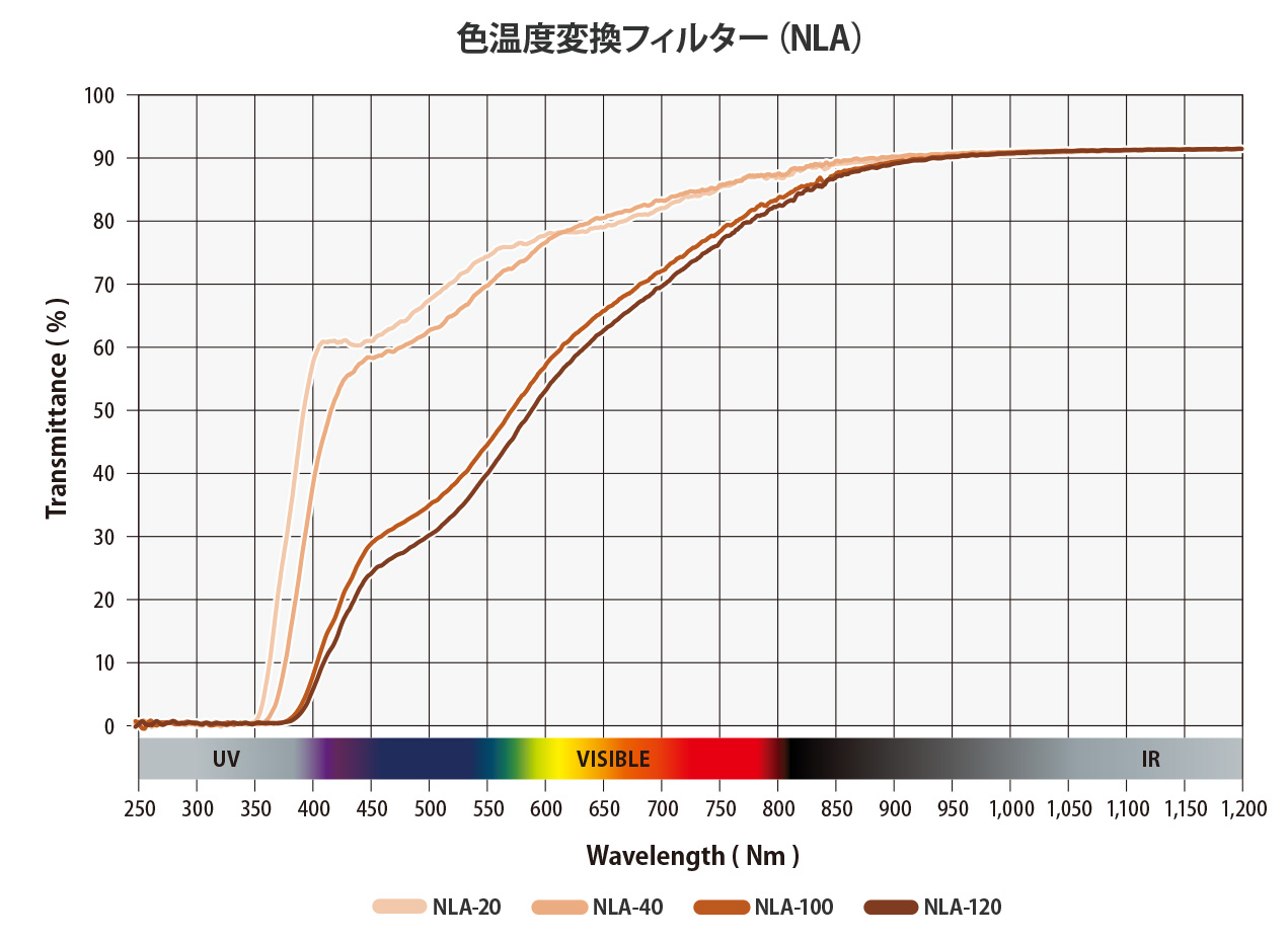 色温度変換フィルター (NLA)グラフ