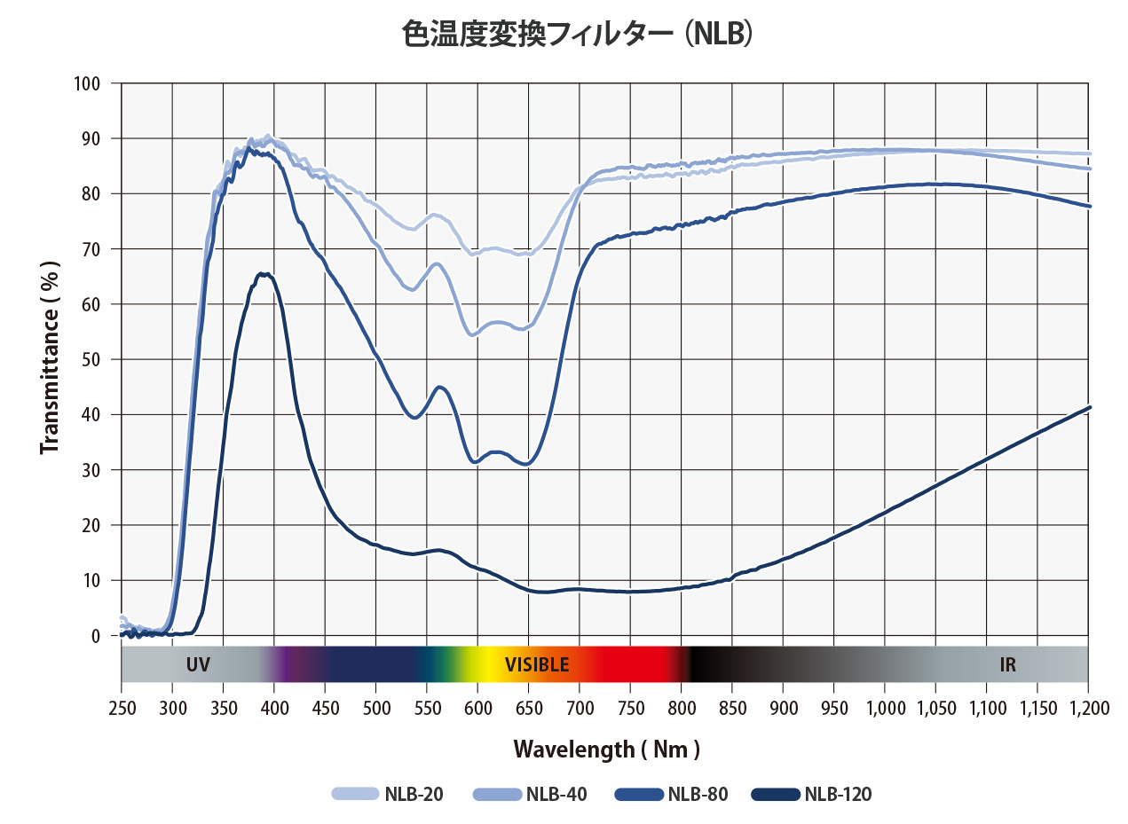 色温度変換フィルター (NLB)グラフ