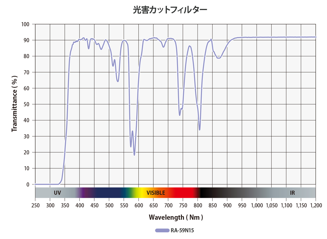 熱線吸収フィルターグラフ