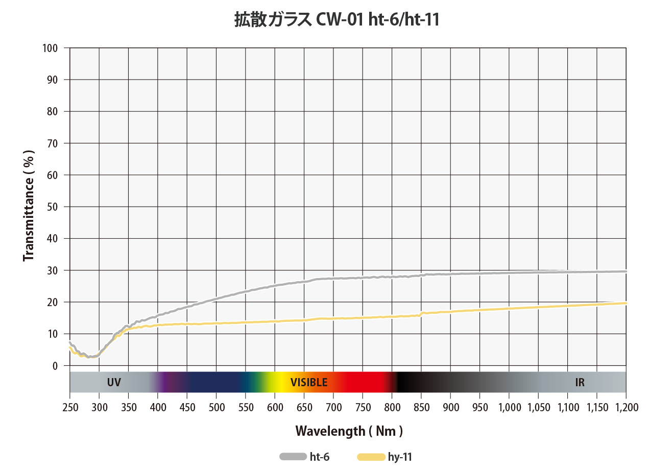 拡散ガラス（CW-01）透過率グラフ