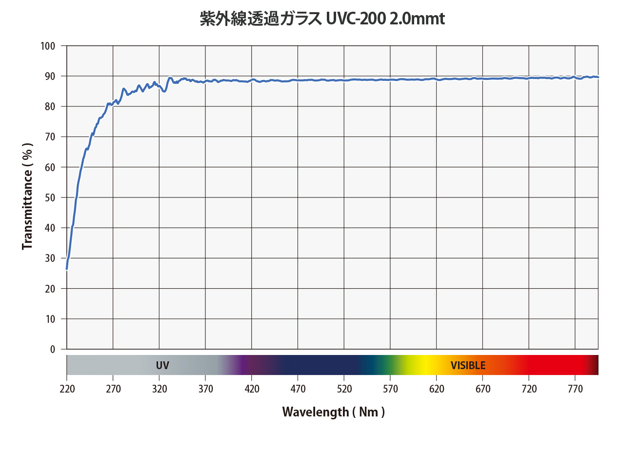 紫外線透過ガラス（UVC-200）透過率グラフ